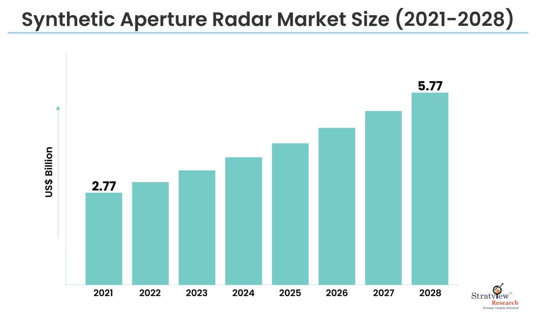 Synthetic Aperture Radar Market Size